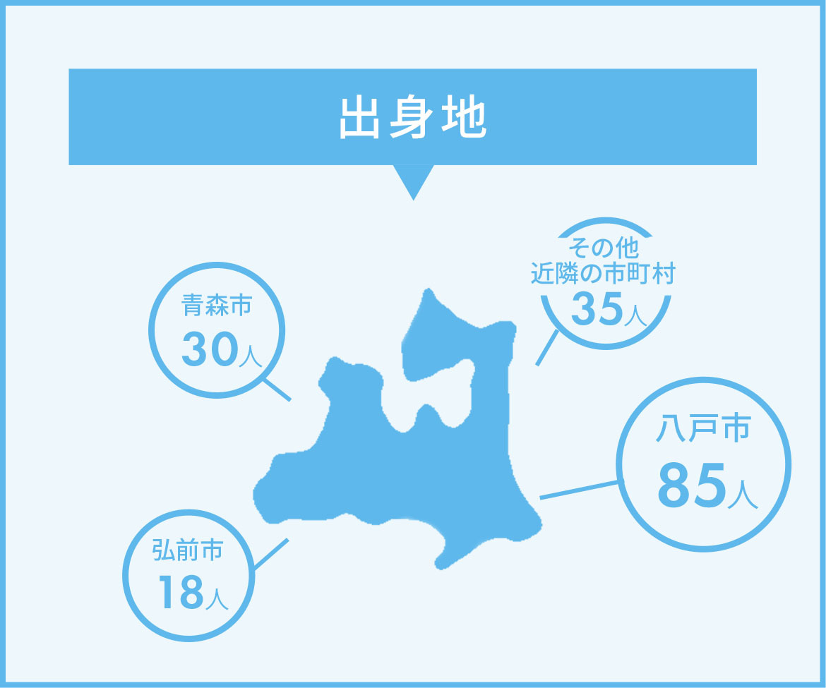 図：出身地　青森市30人　弘前市18人　八戸市85人　その他近隣市町村35人