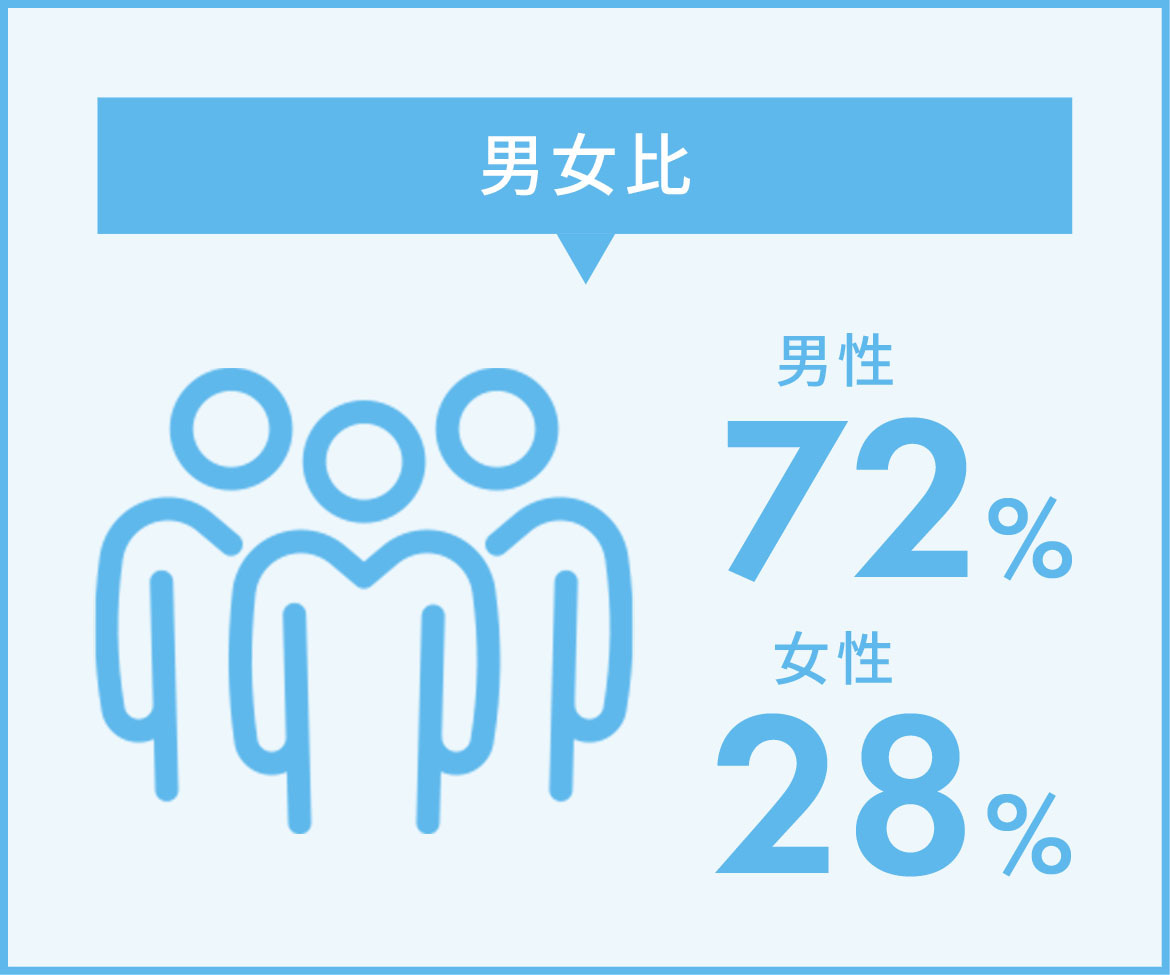 図：男女比　男性72％　女性28％