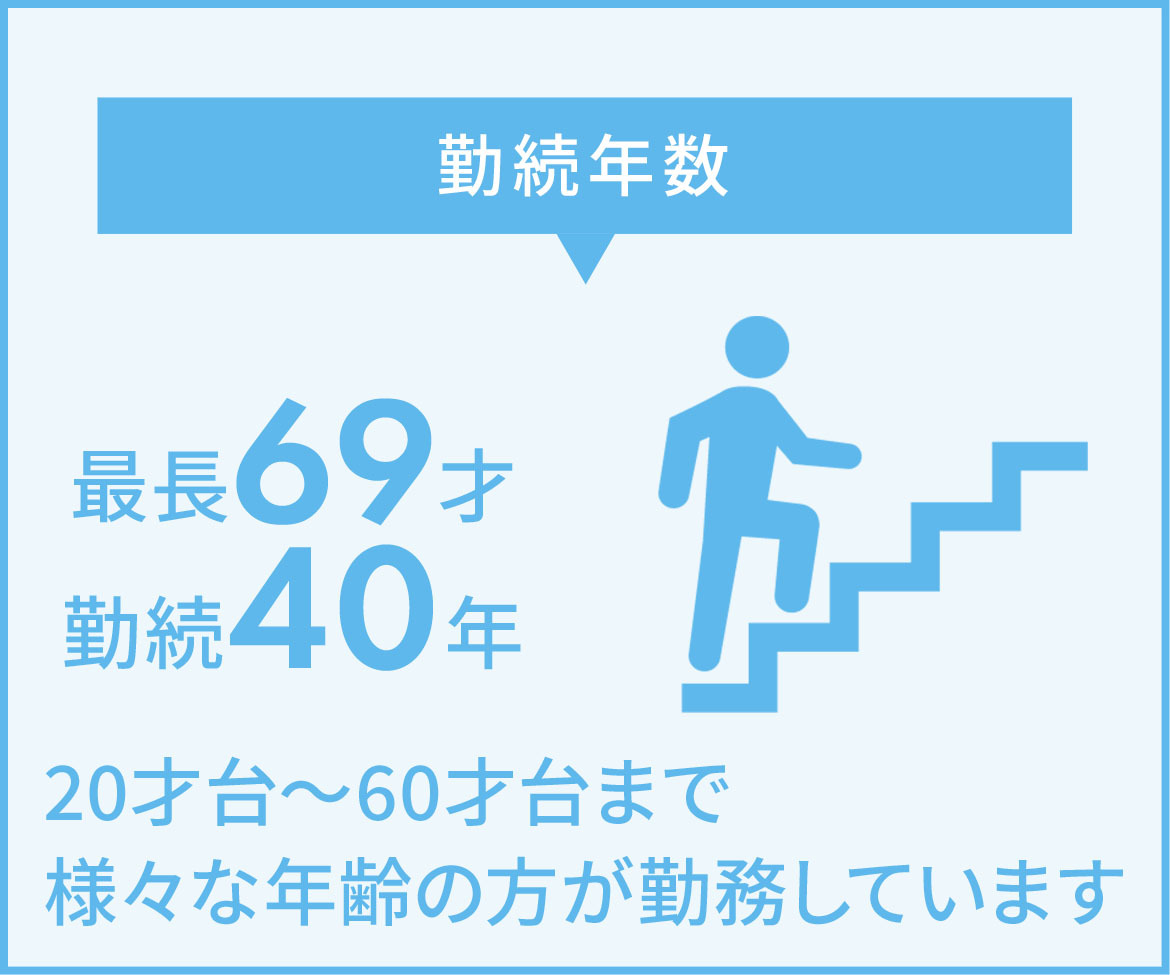 図：勤続年数　最長69才勤続40年　20才台～60才台まで様々な年齢の方が勤務しています